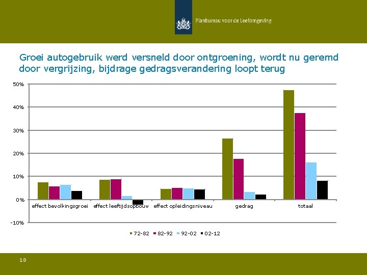 Groei autogebruik werd versneld door ontgroening, wordt nu geremd door vergrijzing, bijdrage gedragsverandering loopt