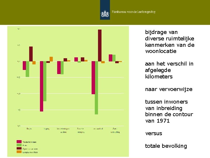 bijdrage van diverse ruimtelijke kenmerken van de woonlocatie aan het verschil in afgelegde kilometers