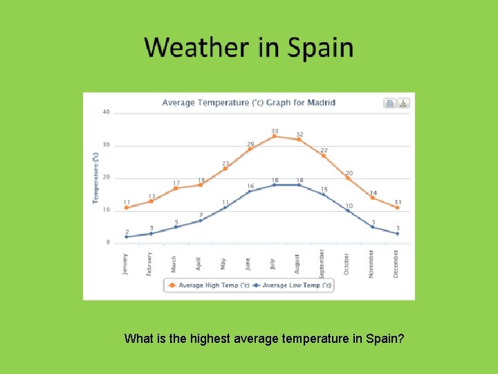 What is the highest average temperature in Spain? 