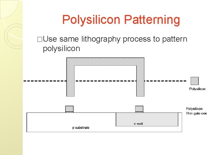 Polysilicon Patterning �Use same lithography process to pattern polysilicon 