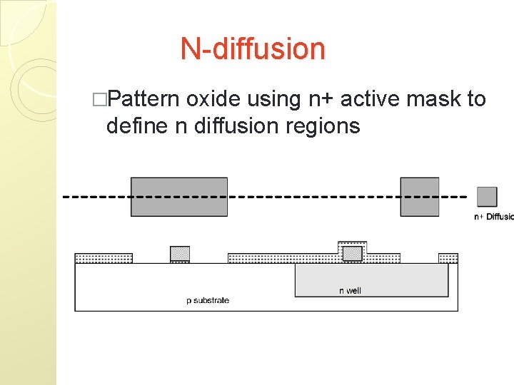 N-diffusion �Pattern oxide using n+ active mask to define n diffusion regions 