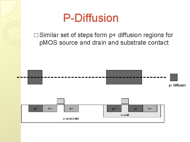 P-Diffusion � Similar set of steps form p+ diffusion regions for p. MOS source