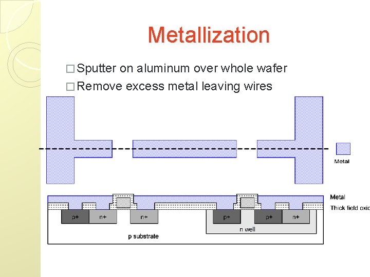 Metallization � Sputter on aluminum over whole wafer � Remove excess metal leaving wires