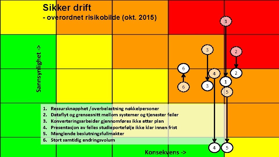 Sikker drift Sannsynlighet -> - overordnet risikobilde (okt. 2015) 1 3 6 6 1.