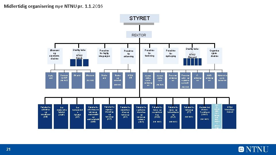 Midlertidig organisering nye NTNU pr. 1. 1. 2016 STYRET REKTOR Stedlig leder ---NTNU Gjøvik
