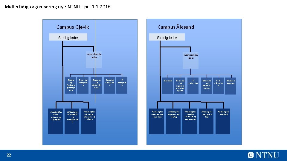 Midlertidig organisering nye NTNU - pr. 1. 1. 2016 Campus Gjøvik Campus Ålesund Stedlig