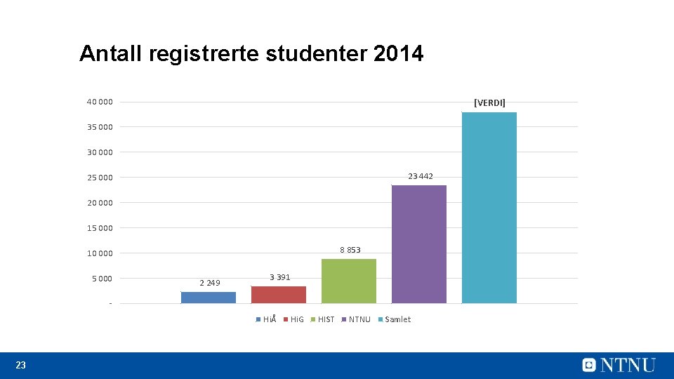 Antall registrerte studenter 2014 40 000 [VERDI] 35 000 30 000 23 442 25