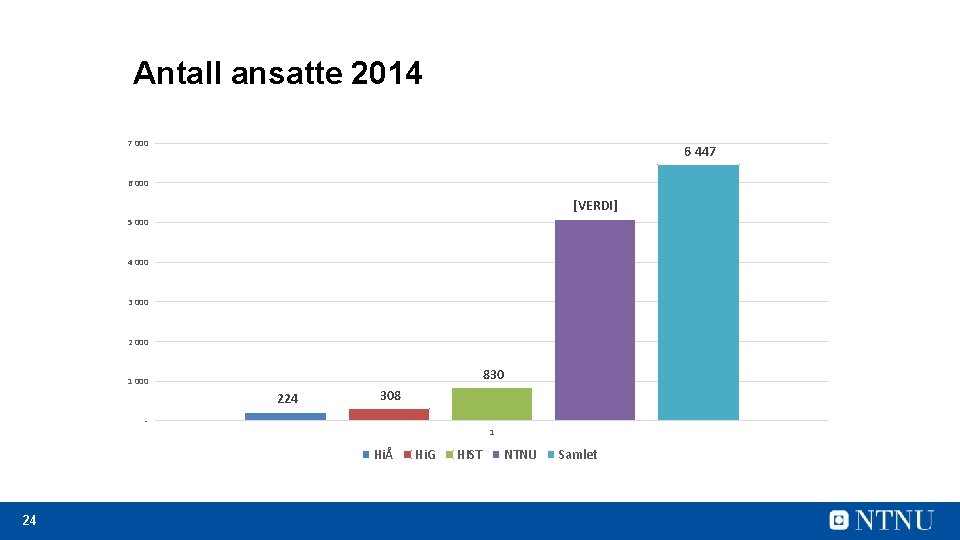 Antall ansatte 2014 7 000 6 447 6 000 [VERDI] 5 000 4 000