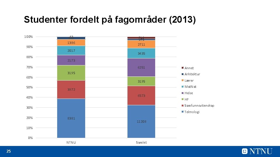 Studenter fordelt på fagområder (2013) 100% 90% 80% 42 545 1386 2017 50% 3435