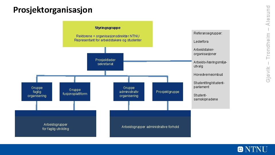 Styringsgruppe Referansegrupper: Rektorene + organisasjonsdirektør NTNU Representant for arbeidstakere og studenter Lederfora Arbeidstakerorganisasjoner Prosjektleder