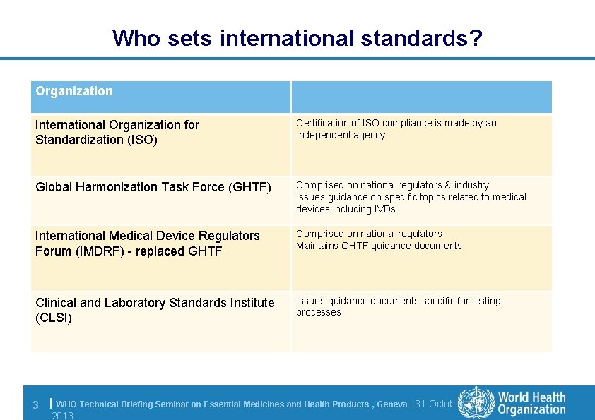 Who sets international standards? Organization International Organization for Standardization (ISO) Certification of ISO compliance