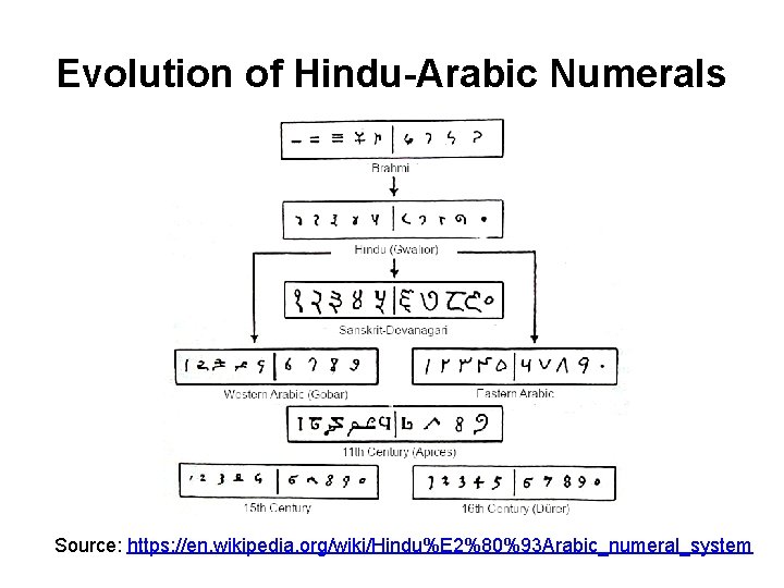 Evolution of Hindu-Arabic Numerals Source: https: //en. wikipedia. org/wiki/Hindu%E 2%80%93 Arabic_numeral_system 