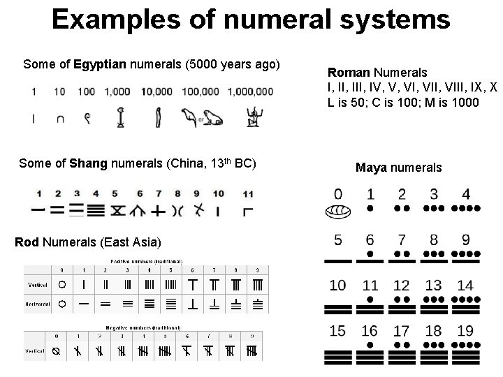 Examples of numeral systems Some of Egyptian numerals (5000 years ago) Some of Shang