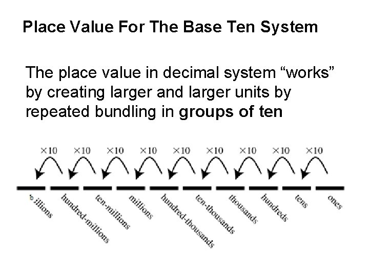 Place Value For The Base Ten System The place value in decimal system “works”