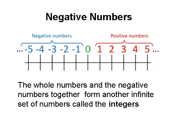 Negative Numbers … … The whole numbers and the negative numbers together form another