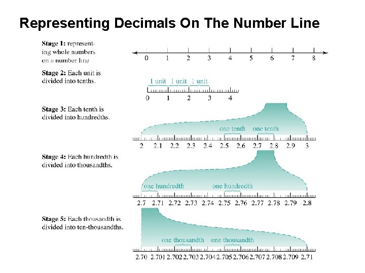 Representing Decimals On The Number Line 
