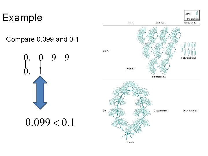 Example Compare 0. 099 and 0. 1 