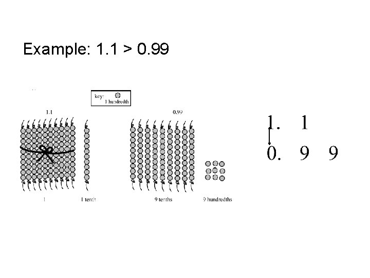 Example: 1. 1 > 0. 99 