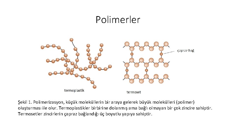 Polimerler Şekil 1. Polimerizasyon, küçük moleküllerin bir araya gelerek büyük molekülleri (polimer) oluşturması ile