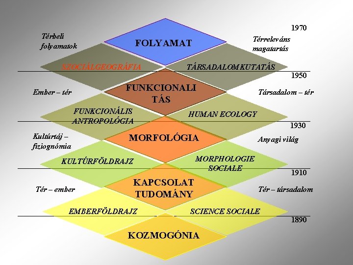 1970 Térbeli folyamatok Térreleváns magatartás FOLYAMAT SZOCIÁLGEOGRÁFIA TÁRSADALOMKUTATÁS FUNKCIONALI TÁS Ember – tér FUNKCIONÁLIS