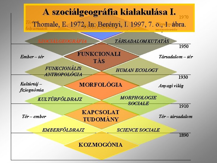 A szociálgeográfia kialakulása I. 1970 Térbeli Thomale, folyamatok E. 1972, FOLYAMAT In: Berényi, I.