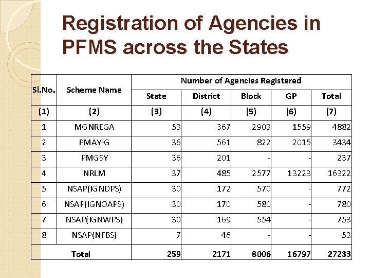 Registration of Agencies in PFMS across the States Number of Agencies Registered Sl. No.
