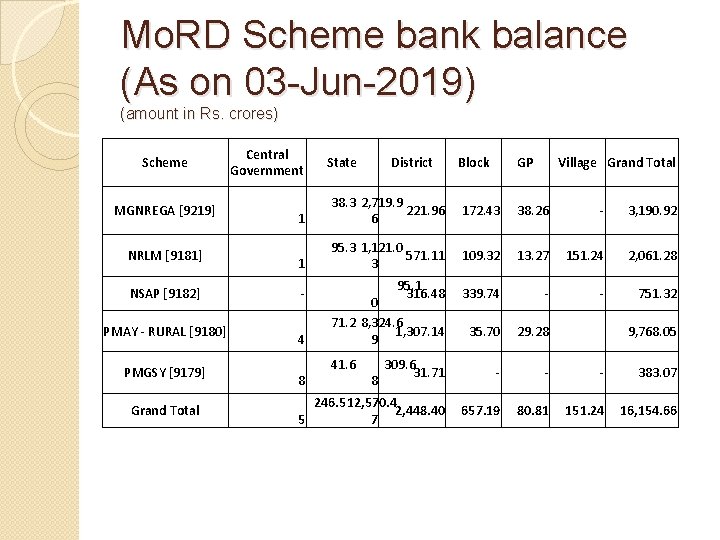 Mo. RD Scheme bank balance (As on 03 -Jun-2019) (amount in Rs. crores) Scheme