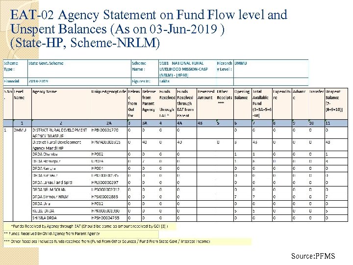 EAT-02 Agency Statement on Fund Flow level and Unspent Balances (As on 03 -Jun-2019