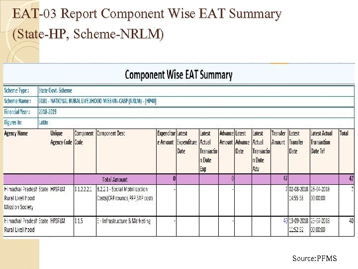 EAT-03 Report Component Wise EAT Summary (State-HP, Scheme-NRLM) Source: PFMS 