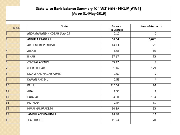 State wise Bank balance Summary for Scheme- NRLM[9181] (As on 31 -May-2019) State S.
