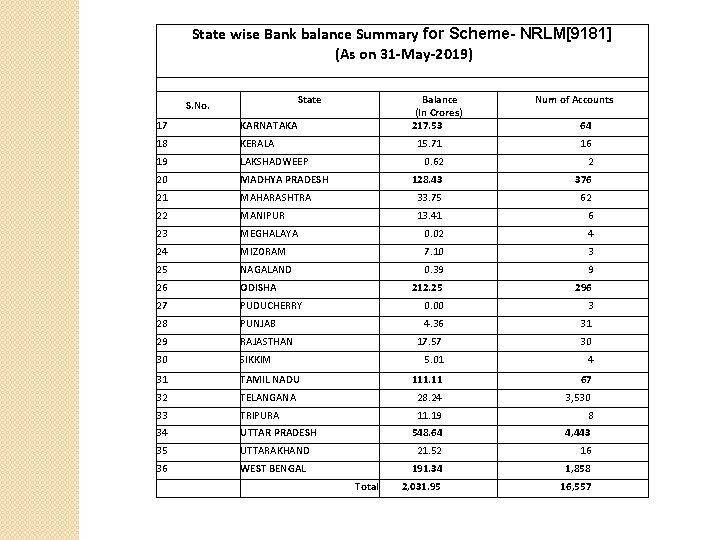 State wise Bank balance Summary for Scheme- NRLM[9181] (As on 31 -May-2019) State S.