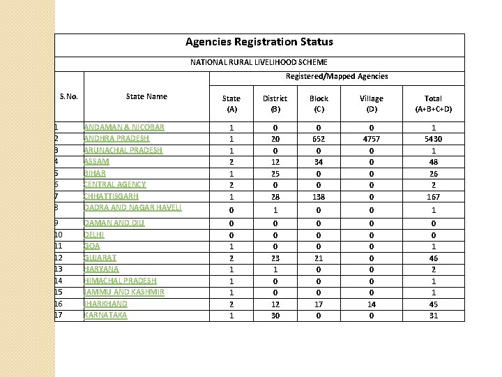 Agencies Registration Status NATIONAL RURAL LIVELIHOOD SCHEME Registered/Mapped Agencies S. No. State Name State