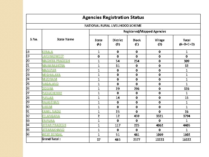 Agencies Registration Status NATIONAL RURAL LIVELIHOOD SCHEME Registered/Mapped Agencies S. No. 18 19 20