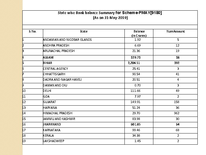 State wise Bank balance Summary for Scheme-PMAY[9180] (As on 31 -May-2019) S. No. State