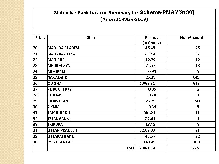Statewise Bank balance Summary for Scheme-PMAY[9180] (As on 31 -May-2019) S. No. 20 21