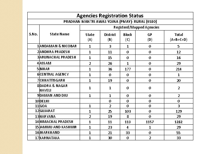 Agencies Registration Status PRADHAN MANTRI AWAS YOJNA (PMAY)- RURAL [9180] Registerd/Mapped Agencies S. No.