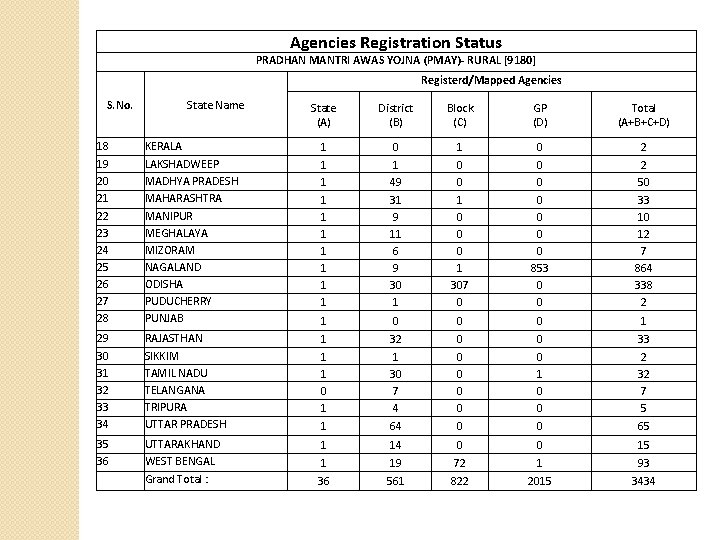 Agencies Registration Status PRADHAN MANTRI AWAS YOJNA (PMAY)- RURAL [9180] Registerd/Mapped Agencies S. No.