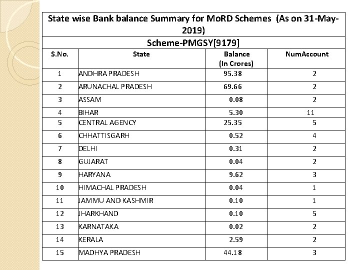 State wise Bank balance Summary for Mo. RD Schemes (As on 31 -May 2019)