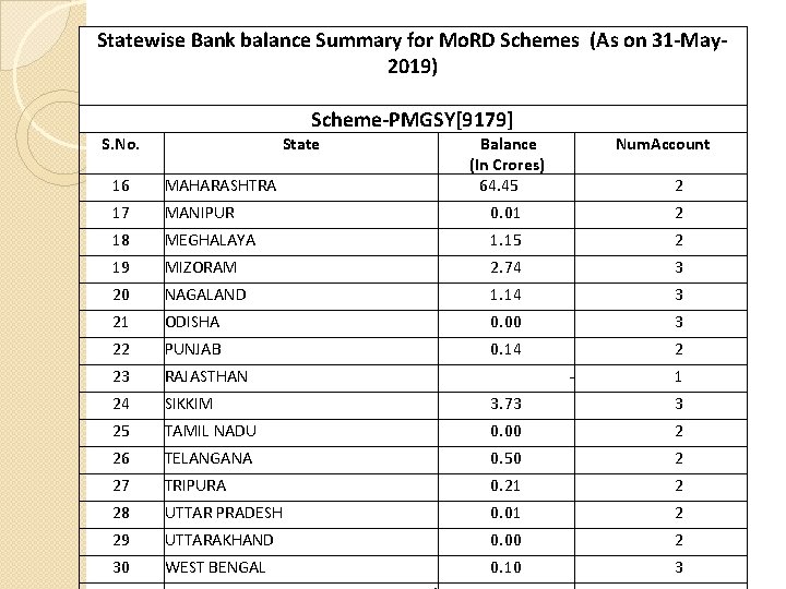 Statewise Bank balance Summary for Mo. RD Schemes (As on 31 -May 2019) Scheme-PMGSY[9179]