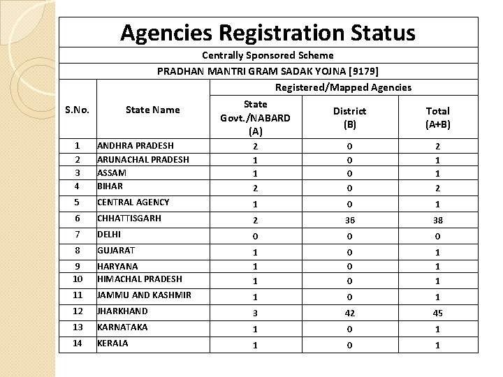 Agencies Registration Status Centrally Sponsored Scheme PRADHAN MANTRI GRAM SADAK YOJNA [9179] Registered/Mapped Agencies