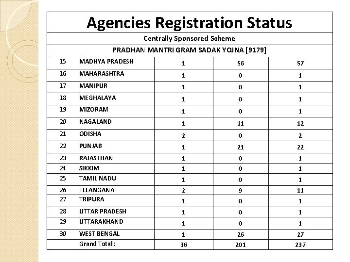 Agencies Registration Status Centrally Sponsored Scheme PRADHAN MANTRI GRAM SADAK YOJNA [9179] 15 MADHYA