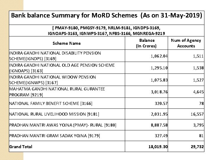 Bank balance Summary for Mo. RD Schemes (As on 31 -May-2019) [ PMAY-9180, PMGSY-9179,