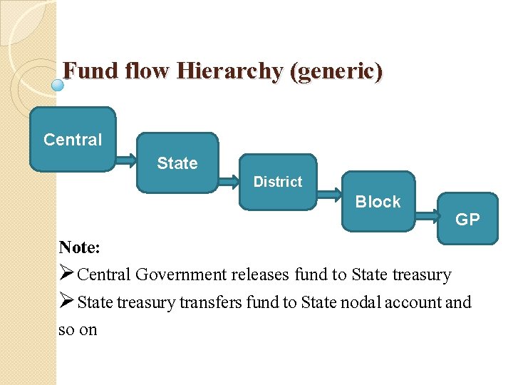 Fund flow Hierarchy (generic) Central State District Block GP Note: ØCentral Government releases fund