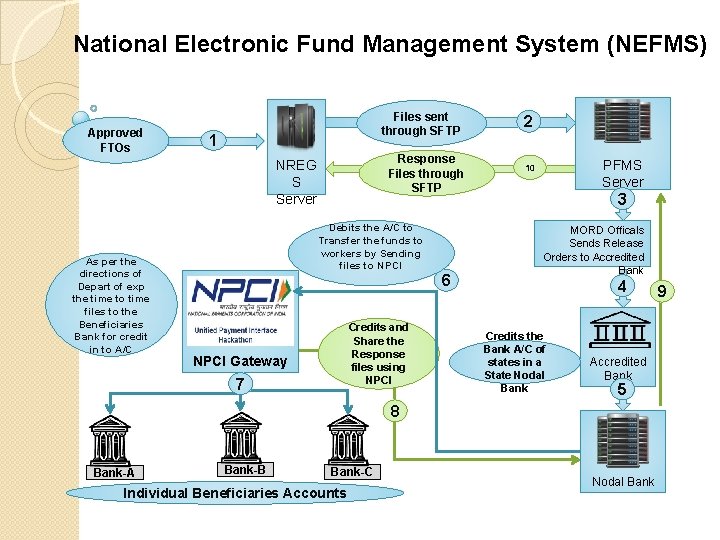 National Electronic Fund Management System (NEFMS) Approved FTOs Files sent through SFTP 1 Response