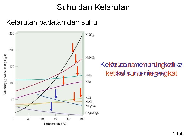 Suhu dan Kelarutan padatan dan suhu Kelarutan menurun ketika Kelarutan meningkat suhu meningkat ketika