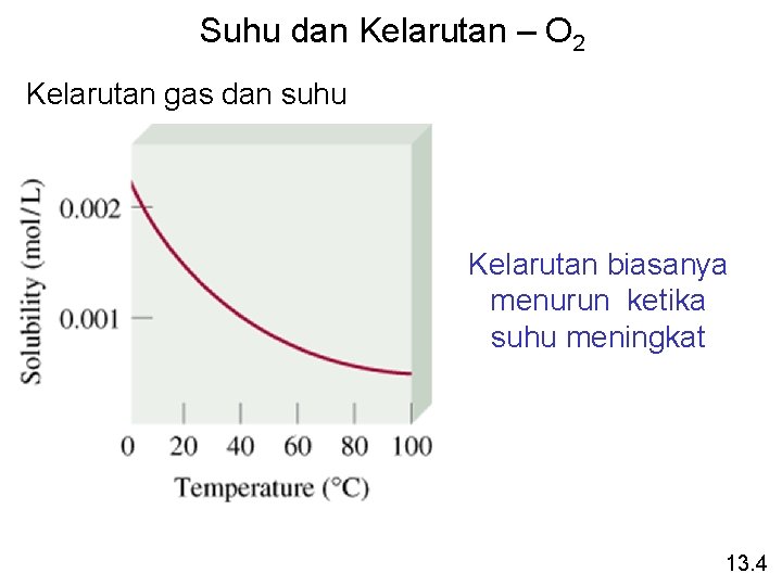 Suhu dan Kelarutan – O 2 Kelarutan gas dan suhu Kelarutan biasanya menurun ketika