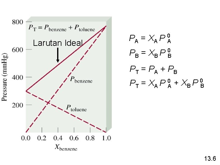 Larutan Ideal PA = XA P 0 A PB = XB P 0 B