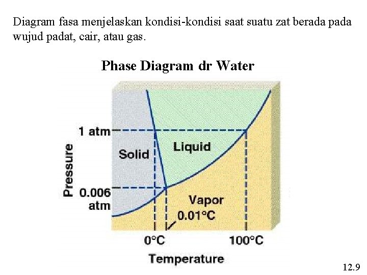 Diagram fasa menjelaskan kondisi-kondisi saat suatu zat berada pada wujud padat, cair, atau gas.