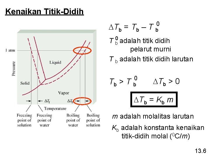 Kenaikan Titik-Didih DTb = Tb – T b 0 adalah titik didih pelarut murni