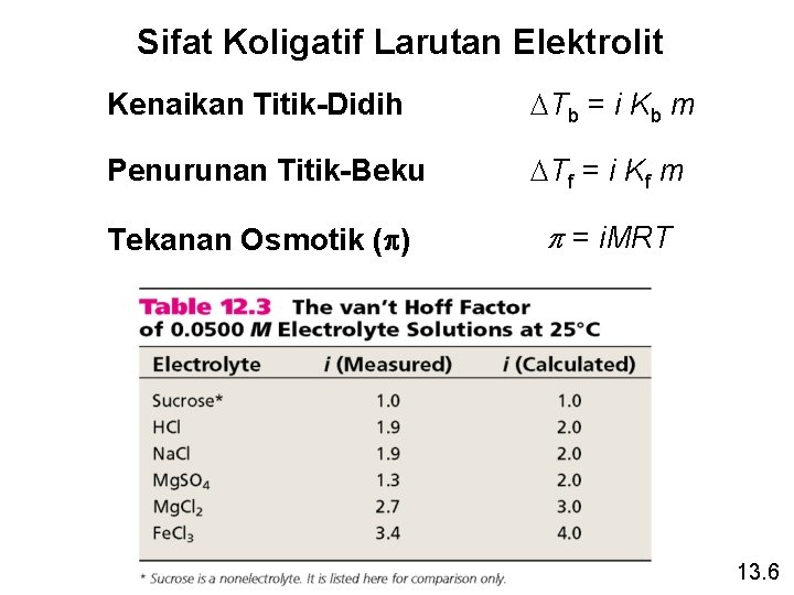 Sifat Koligatif Larutan Elektrolit Kenaikan Titik-Didih DTb = i Kb m Penurunan Titik-Beku DTf